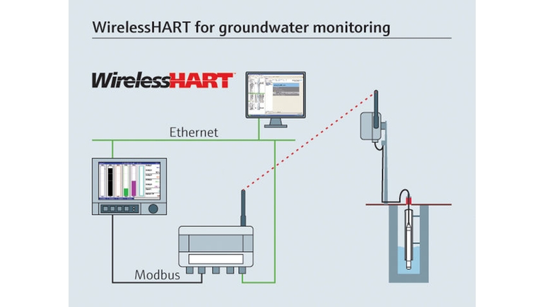 WirelessHART for groundwater monitoring.