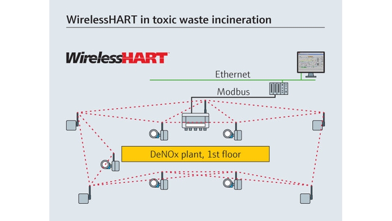 WirelessHART in toxic waste incineration.